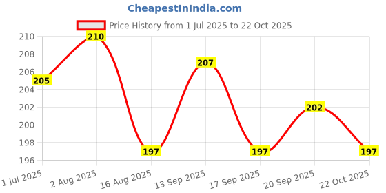 firstcry.com Ben Benny 100% Cotton Knit Cap Mitten & Booties Set With Stripes Red - Diameter 9.5 cm ben benny Price History Graph from 1 Jul 2025 to 22 Oct 2025