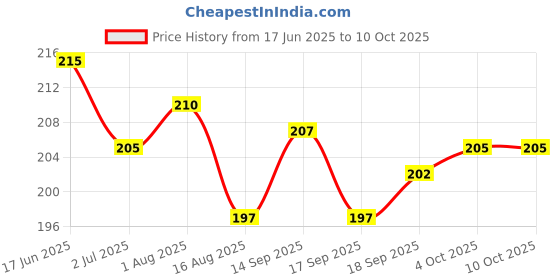 firstcry.com Ben Benny 100% Cotton Knit Cap Mitten & Booties Set With Vehicles Print Yellow - Diameter 10 cm ben benny Price History Graph from 17 Jun 2025 to 10 Oct 2025