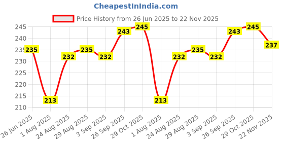 firstcry.com Ben Benny 100% Cotton Knit Cap Mitten Booties Set with Aeroplane Print White & Blue - Diameter 11 cm ben benny Price History Graph from 26 Jun 2025 to 22 Nov 2025