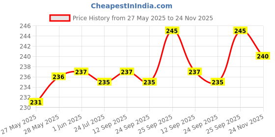firstcry.com Ben Benny 100% Cotton Knit Cap Mitten Booties Set with Animal Print White - Diameter 10 cm ben benny Price History Graph from 27 May 2025 to 24 Nov 2025