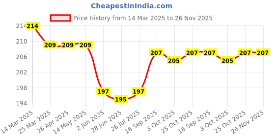firstcry.com Ben Benny 100% Cotton Knit Cap Mittens & Booties Set with Boat Print Light Blue - Diameter 9 cm ben benny Price History Graph from 14 Mar 2025 to 25 Nov 2025