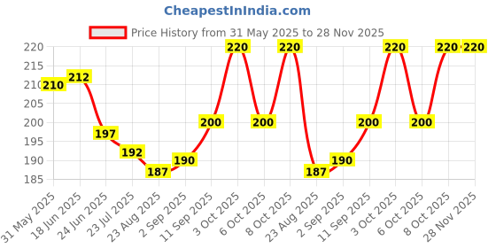 firstcry.com Ben Benny 100% Cotton Knit Cap Mittens & Booties Set With Car Print Blue - Diameter 10 cm ben benny Price History Graph from 31 May 2025 to 27 Nov 2025