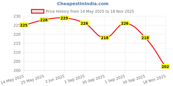 firstcry.com Ben Benny 100% Cotton Knit Cap Mittens & Booties Set With Car Print Blue - Diameter 9 cm ben benny Price History Graph from 14 May 2025 to 18 Nov 2025