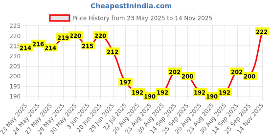 firstcry.com Ben Benny 100% Cotton Knit Cap Mittens & Booties Set With Dolphin Print Light Yellow - Diameter 10 cm ben benny Price History Graph from 23 May 2025 to 14 Nov 2025