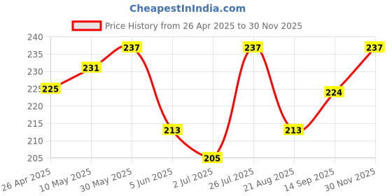 firstcry.com Ben Benny 100% Cotton Knit Cap Mittens & Booties Set with Floral Print Pink- Diameter 9 cm ben benny Price History Graph from 26 Apr 2025 to 30 Nov 2025