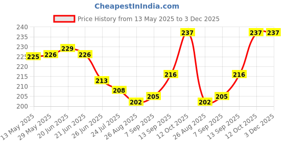 firstcry.com Ben Benny 100% Cotton Knit Cap Mittens & Booties Set With Floral Print White - Diameter 9 cm ben benny Price History Graph from 13 May 2025 to 2 Dec 2025