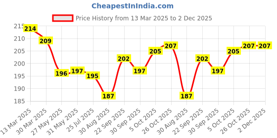 firstcry.com Ben Benny 100% Cotton Knit Cap Mittens & Booties Set with Floral Print White - Diameter 9.5 cm ben benny Price History Graph from 13 Mar 2025 to 1 Dec 2025