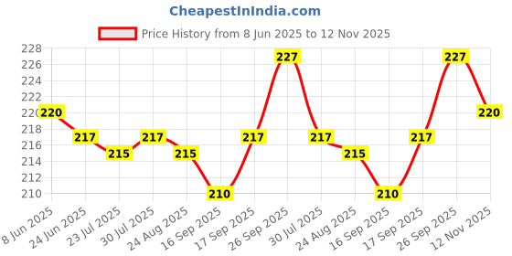 firstcry.com Ben Benny 100% Cotton Knit Cap Mittens & Booties Set With Paris Theme Print Red - Diameter 10 cm ben benny Price History Graph from 8 Jun 2025 to 12 Nov 2025