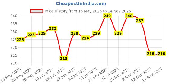 firstcry.com Ben Benny 100% Cotton Knit Cap Mittens & Booties Set With Text Print Pink - Diameter 9 cm ben benny Price History Graph from 15 May 2025 to 14 Nov 2025