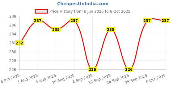 firstcry.com Ben Benny 100% Cotton Knit Caps Mittens & Booties Set With Ships Print White - Diameter 10 cm ben benny Price History Graph from 6 Jun 2025 to 5 Oct 2025