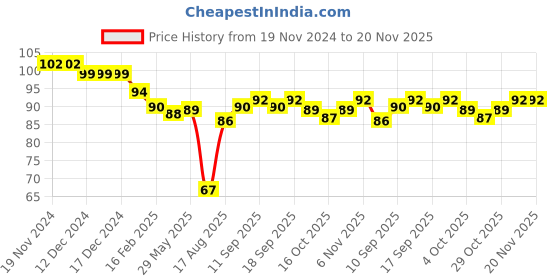 firstcry.com Ben Benny 100% Cotton Knit Dinosaur Printed Cap Red - Diameter 10 cm ben benny Price History Graph from 19 Nov 2024 to 19 Nov 2025