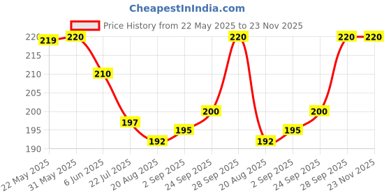 firstcry.com Ben Benny 100% Cotton Knit Floral Printed Cap Mitten Booties Set Red - Diameter 10 cm ben benny Price History Graph from 22 May 2025 to 22 Nov 2025