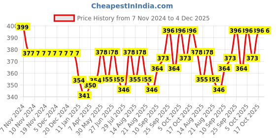 firstcry.com Ben Benny 100% Cotton Knit Full Length Diaper Leggings With Stripes & Animal Print Pack Of 2 - Off White & Light Blue ben benny Price History Graph from 7 Nov 2024 to 4 Dec 2025