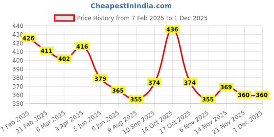 firstcry.com Ben Benny 100% Cotton Knit Full Length Footed Leggings with Hearts & Strawberry Print Pack of 2 - White & Lilac ben benny Price History Graph from 7 Feb 2025 to 30 Nov 2025