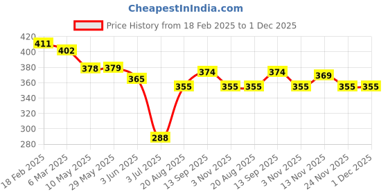 firstcry.com Ben Benny 100% Cotton Knit Full Length Footed Leggings with Polka Dots & Text Print Pack of 2 - Dark Pink & Baby Pink ben benny Price History Graph from 18 Feb 2025 to 30 Nov 2025