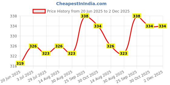 firstcry.com Ben Benny 100% Cotton Knit Full Length Leggings with Animal Print Pack of 2 - White & Red ben benny Price History Graph from 20 Jun 2025 to 2 Dec 2025