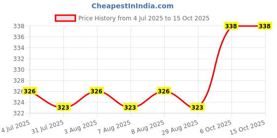 firstcry.com Ben Benny 100% Cotton Knit Full Length Leggings with Animal Print Pack of 2 - White & Red ben benny Price History Graph from 4 Jul 2025 to 14 Oct 2025