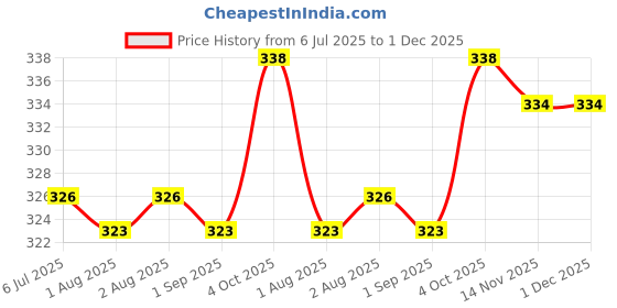 firstcry.com Ben Benny 100% Cotton Knit Full Length Leggings with Animal Print Pack of 2 - White & Red ben benny Price History Graph from 6 Jul 2025 to 30 Nov 2025