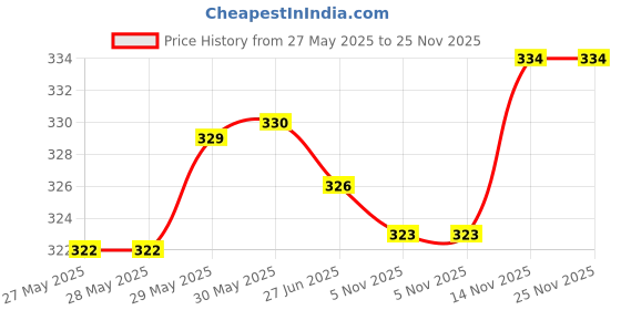 firstcry.com Ben Benny 100% Cotton Knit Full Length Leggings with Helicopter Print Pack of 2 - White & Grey ben benny Price History Graph from 27 May 2025 to 24 Nov 2025