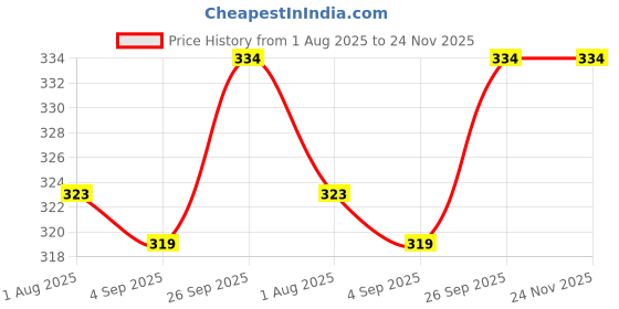 firstcry.com Ben Benny 100% Cotton Knit Full Length Leggings With Space Theme & Aeroplane Print Pack Of 2 - White ben benny Price History Graph from 1 Aug 2025 to 24 Nov 2025