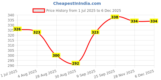 firstcry.com Ben Benny 100% Cotton Knit Full Length Leggings With Vehicles & Text Theme Print Pack Of 2 - White & Light Blue ben benny Price History Graph from 1 Jul 2025 to 5 Dec 2025