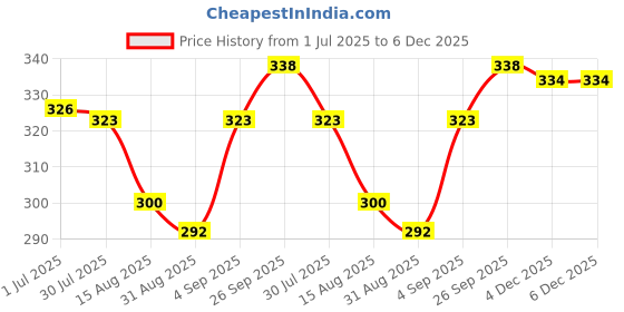 firstcry.com Ben Benny 100% Cotton Knit Full Length Leggings With Vehicles & Text Theme Print Pack Of 2 - White & Light Blue ben benny Price History Graph from 1 Jul 2025 to 6 Dec 2025