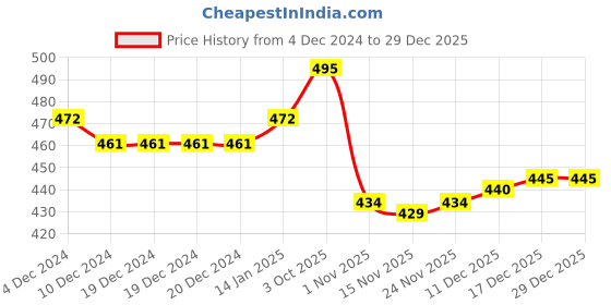 firstcry.com Ben Benny 100% Cotton Knit Full Sleeves Collared Night Suit With Christmas Theme Print - White ben benny Price History Graph from 4 Dec 2024 to 29 Dec 2025