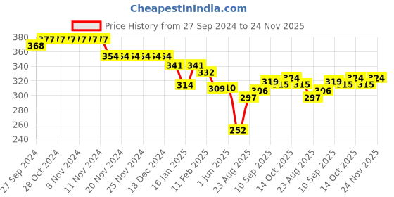 firstcry.com Ben Benny 100% Cotton Knit Full Sleeves Front Open Jablas with Text Print Pack of 2 - Blue & White ben benny Price History Graph from 27 Sep 2024 to 24 Nov 2025