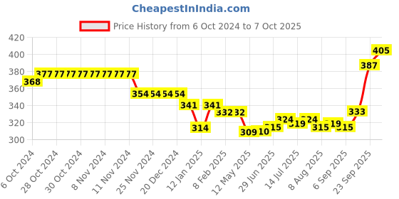 firstcry.com Ben Benny 100% Cotton Knit  Full Sleeves Front Open Jablas with Text Print  Pack of 2 - Yellow & White ben benny Price History Graph from 6 Oct 2024 to 7 Oct 2025