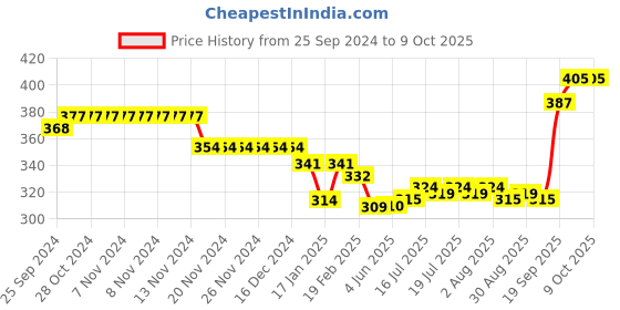 firstcry.com Ben Benny 100% Cotton Knit  Full Sleeves Front Open Jablas with Text Print  Pack of 2 - Yellow & White ben benny Price History Graph from 25 Sep 2024 to 9 Oct 2025