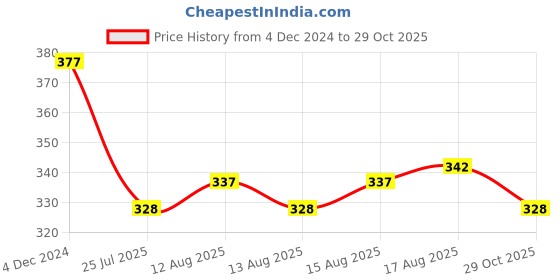 firstcry.com Ben Benny 100% Cotton Knit Full Sleeves Night Suit With Floral Print - Sky Blue ben benny Price History Graph from 4 Dec 2024 to 29 Oct 2025
