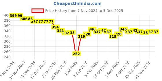 firstcry.com Ben Benny 100% Cotton Knit  Full Sleeves Solid & Floral Printed Front Open Vests Pack of 2 - Off White & Pink ben benny Price History Graph from 7 Nov 2024 to 4 Dec 2025