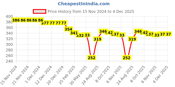 firstcry.com Ben Benny 100% Cotton Knit Full Sleeves Solid & Floral Printed Front Open Vests Pack of 2 - Off White & Pink ben benny Price History Graph from 15 Nov 2024 to 4 Dec 2025