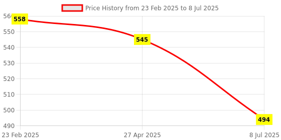 firstcry.com Ben Benny 100% Cotton Knit Half Sleeves Front Open Frocks with Floral & Text Print Pack of 2 - Red & Light Blue ben benny Price History Graph from 23 Feb 2025 to 8 Jul 2025
