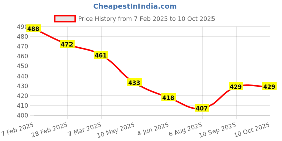 firstcry.com Ben Benny 100% Cotton Knit Half Sleeves Front Open Jhablas with Stripes & Bunny Print Pack of 3 - Red Grey & Pink ben benny Price History Graph from 7 Feb 2025 to 10 Oct 2025