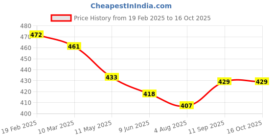 firstcry.com Ben Benny 100% Cotton Knit Half Sleeves Front Open Jhablas with Stripes & Bunny Print Pack of 3 - Red Grey & Pink ben benny Price History Graph from 19 Feb 2025 to 16 Oct 2025