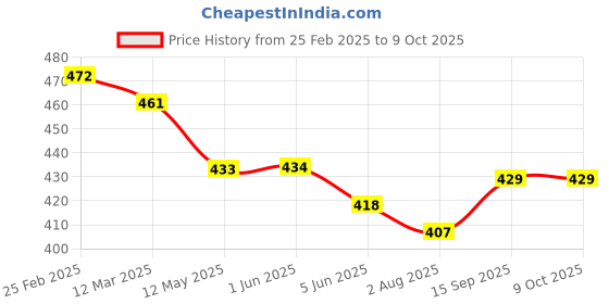 firstcry.com Ben Benny 100% Cotton Knit Half Sleeves Front Open Jhablas with Stripes & Bunny Print Pack of 3 - Red Grey & Pink ben benny Price History Graph from 25 Feb 2025 to 9 Oct 2025