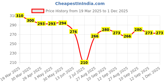 firstcry.com Ben Benny 100% Cotton Knit Half Sleeves Front Open Shorts Nightsuit with Cloud Print - Navy Blue ben benny Price History Graph from 19 Mar 2025 to 1 Dec 2025