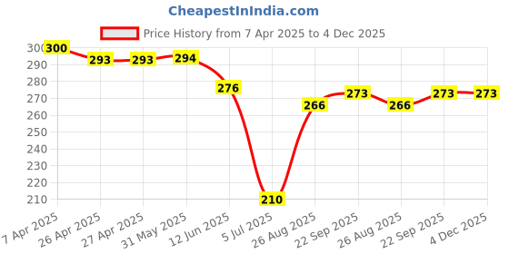 firstcry.com Ben Benny 100% Cotton Knit Half Sleeves Front Open Shorts Nightsuit with Cloud Print - Navy Blue ben benny Price History Graph from 7 Apr 2025 to 4 Dec 2025