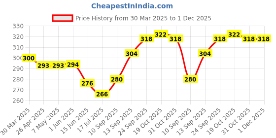 firstcry.com Ben Benny 100% Cotton Knit Half Sleeves Front Open Shorts Nightsuit with Peacock Print - Light Blue ben benny Price History Graph from 30 Mar 2025 to 1 Dec 2025