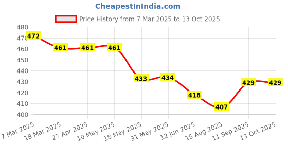 firstcry.com Ben Benny 100% Cotton Knit Half Sleeves Jhablas with Stripes Hearts & Text Print Pack of 3 - Pink Red & White ben benny Price History Graph from 7 Mar 2025 to 13 Oct 2025