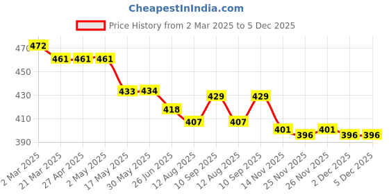 firstcry.com Ben Benny 100% Cotton Knit Half Sleeves Jhablas with Stripes Hearts & Text Print Pack of 3 - Pink Red & White ben benny Price History Graph from 2 Mar 2025 to 5 Dec 2025