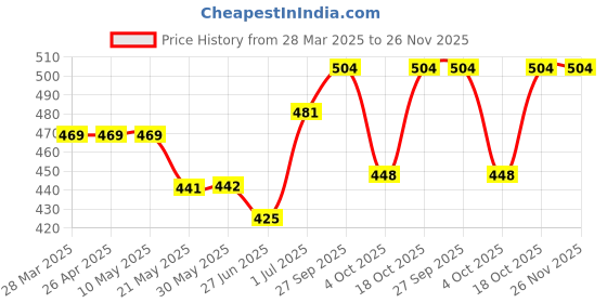 firstcry.com Ben Benny 100% Cotton Knit Half Sleeves Onesies with Stars & Text Print Pack of 2 - Cream & Charcoal Grey ben benny Price History Graph from 28 Mar 2025 to 26 Nov 2025