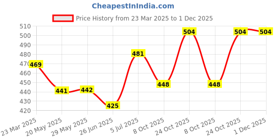firstcry.com Ben Benny 100% Cotton Knit Half Sleeves Onesies with Stars & Text Print Pack of 2 - Cream & Charcoal Grey ben benny Price History Graph from 23 Mar 2025 to 1 Dec 2025