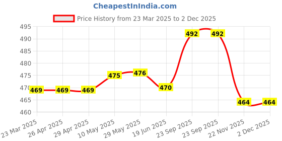 firstcry.com Ben Benny 100% Cotton Knit Half Sleeves Onesies with Tropical Theme & Text Print Pack of 2 - Pink & White ben benny Price History Graph from 23 Mar 2025 to 2 Dec 2025