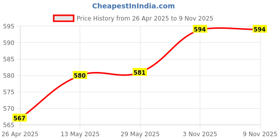 firstcry.com Ben Benny 100% Cotton Knit Half Sleeves Rompers with Birds & Cake Print Pack of 2 - Light Blue & White ben benny Price History Graph from 26 Apr 2025 to 7 Nov 2025
