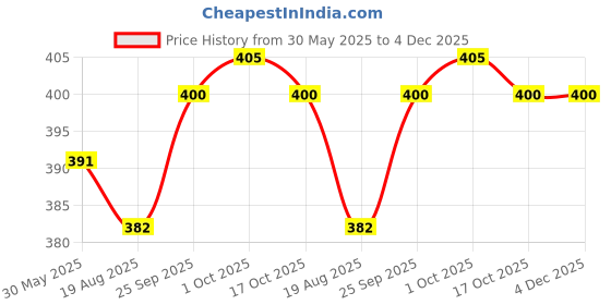 firstcry.com Ben Benny 100% Cotton Knit Half Sleeves Shorts Co-Ord Night Suit With Dino In Space Print - Blue ben benny Price History Graph from 30 May 2025 to 4 Dec 2025