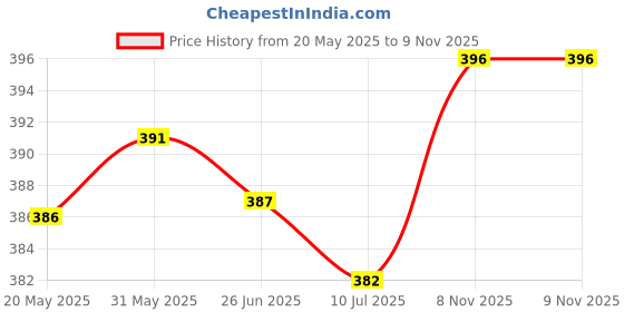 firstcry.com Ben Benny 100% Cotton Knit Half Sleeves Shorts Co-Ord Night Suit With Tree Print - White ben benny Price History Graph from 20 May 2025 to 8 Nov 2025