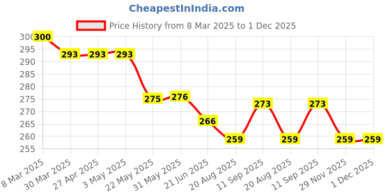 firstcry.com Ben Benny 100% Cotton Knit Half Sleeves Shorts Night Suit with Duck Print - Lavender ben benny Price History Graph from 8 Mar 2025 to 30 Nov 2025