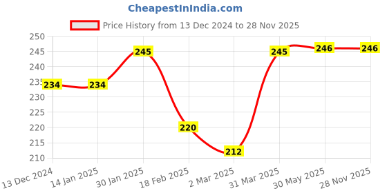 firstcry.com Ben Benny 100% Cotton Knit Mitten & Booties Set Solid & Floral Print Pack of 2 - White & Pink ben benny Price History Graph from 13 Dec 2024 to 27 Nov 2025